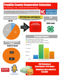 Cover photo for 2017 NC Cooperative Extension - Franklin County Impacts Video