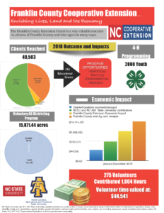 Franklin County 2018 Outcomes and Impacts flow chart showing numbers of clients reached, economic impact, youth programming numbers, volungteers hours donated, volunteer hours value, Voluntary Ag Districts program numbers of acres