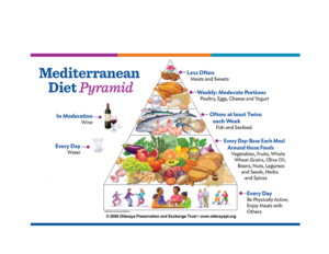 Image of the Mediterranean Diet food guide Pyramid that tells what foods the Mediterranean diet recommends daily.