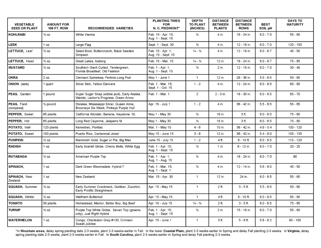 NC Vegetable Planting Guide Page 2.