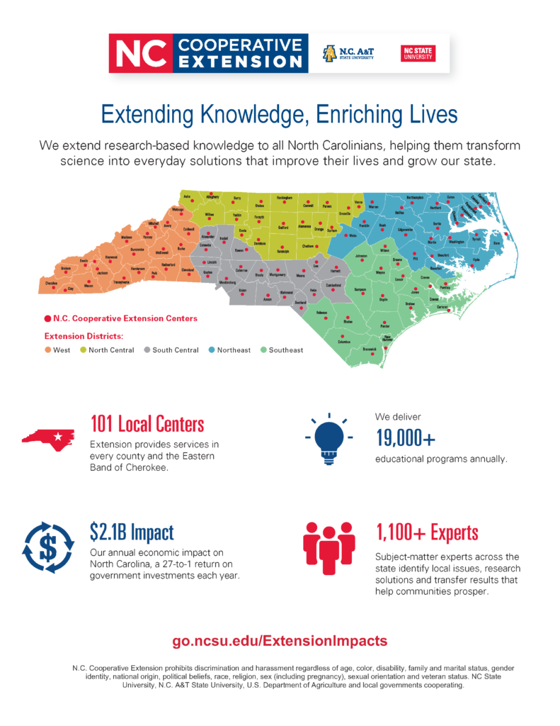 Local Impact Program Areas, Extension Centers, Impact Statistics