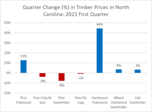 Cover photo for Despite Record High Lumber Prices, Pine Sawtimber Prices in North Carolina Dropped in the First Quarter, 2021