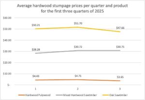 Average hardwood stumpage prices per quarter and product for the first three quarters of 2025